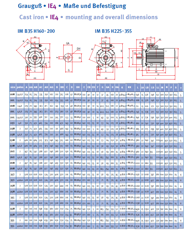 Energiesparmotor 11 - 630 kW, IE4, Grauguss, 2-polig, 3000 U/min