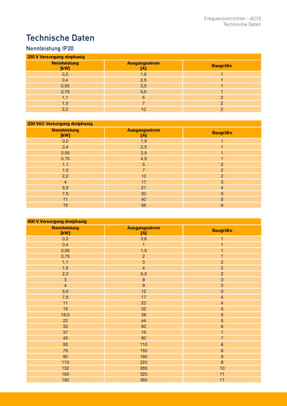 Frequenzumrichter Parker AC10 von 0,2 - 180kW, IP20 mit EMV-Filter