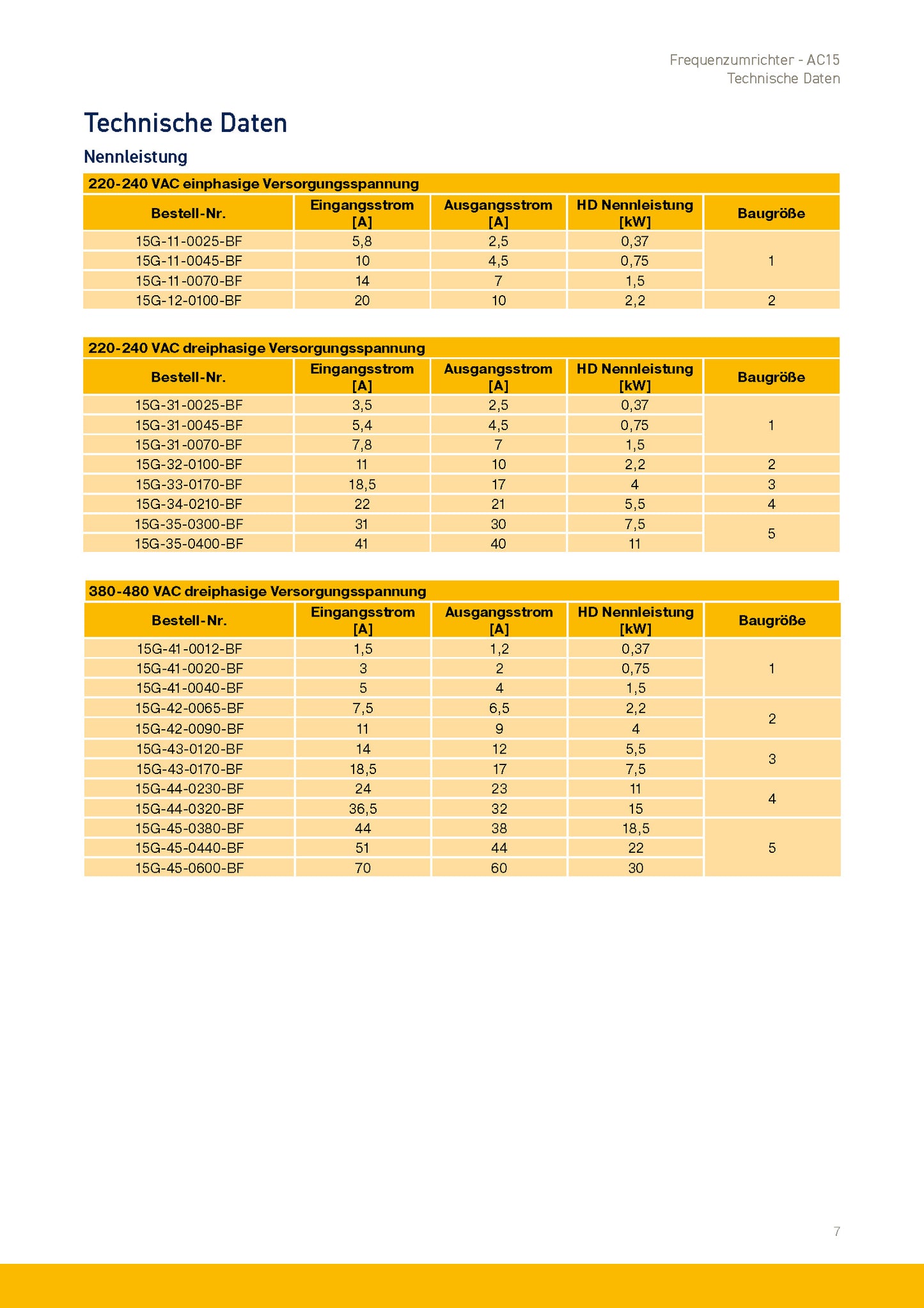 Frequenzumrichter Parker AC15 von 0,37 - 30kW, IP20 mit EMV-Filter