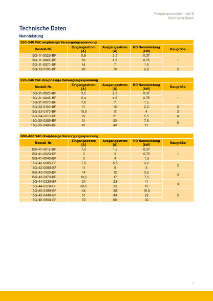 Frequenzumrichter Parker AC15 von 0,37 - 30kW, IP20 mit EMV-Filter