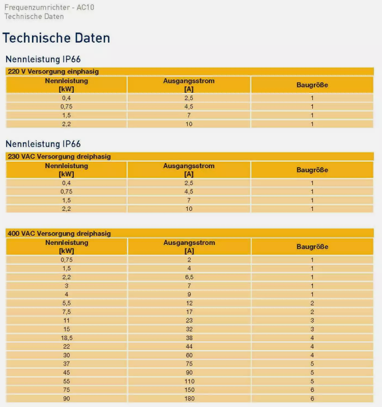 Frequenzumrichter Parker AC10 mit EMV-Filter, 15kW, dreiphasig, 400V, IP66