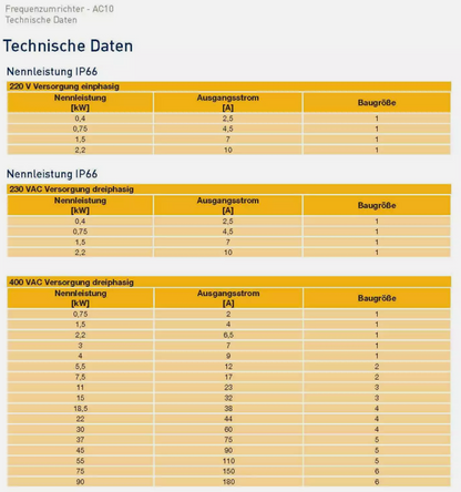 Frequenzumrichter Parker AC10 mit EMV-Filter, 15kW, dreiphasig, 400V, IP66