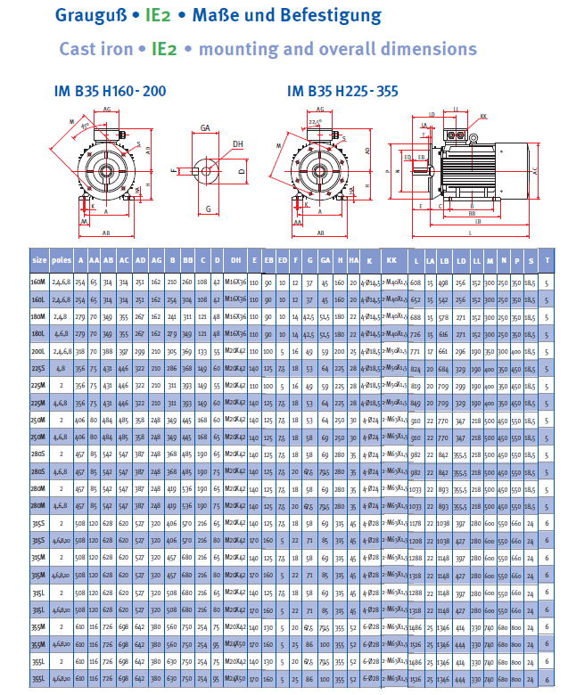 Energiesparmotor 4 - 315 kW, IE2, Grauguss, 8-polig, 750 U/min