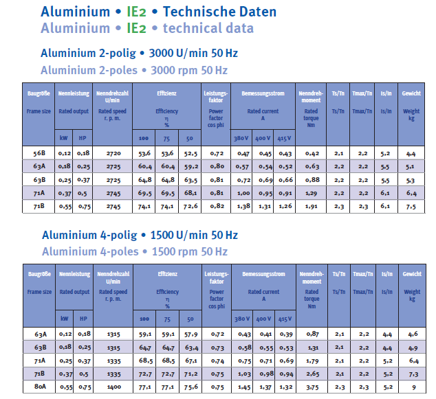 Energiesparmotor IE2 Aluminium, 2-polig, 3000 U/min