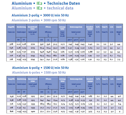 Energiesparmotor IE2 Aluminium, 2-polig, 3000 U/min