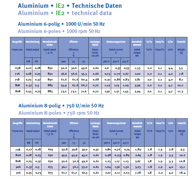 Energiesparmotor IE2 Aluminium, 2-polig, 3000 U/min