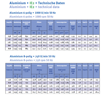 Energiesparmotor IE2 Aluminium, 2-polig, 3000 U/min