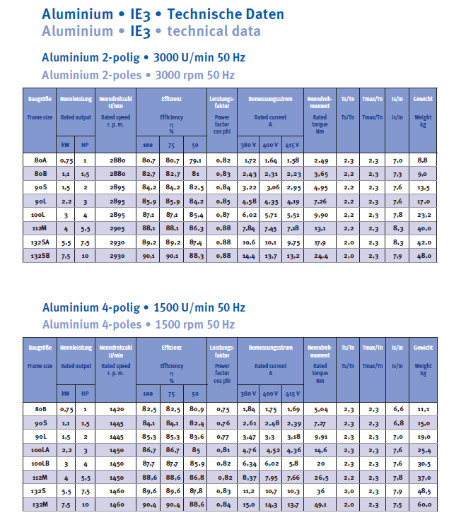 Energiesparmotor IE3 Aluminium, 6-polig, 1000 U/min