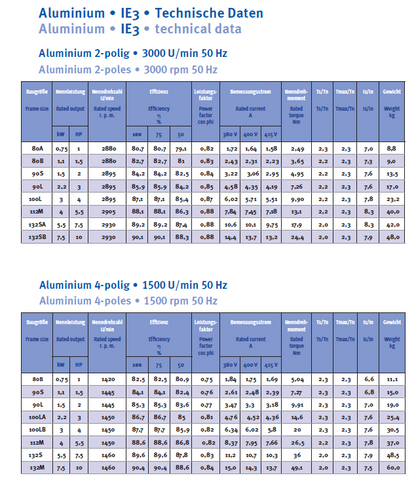 Energiesparmotor IE3 Aluminium, 6-polig, 1000 U/min