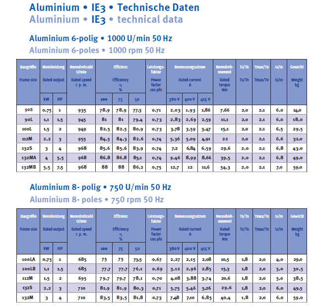 Energiesparmotor IE3 Aluminium, 6-polig, 1000 U/min