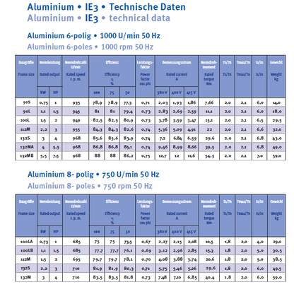 Energiesparmotor IE3 Aluminium, 6-polig, 1000 U/min