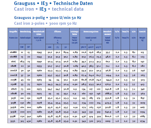 Energiesparmotor 11 - 630 kW, IE3, Grauguss, 2-polig, 3000 U/min