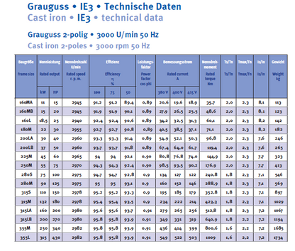 Energiesparmotor 11 - 630 kW, IE3, Grauguss, 2-polig, 3000 U/min