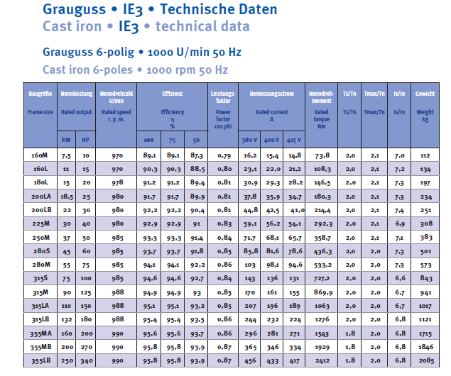 Energiesparmotor 11 - 630 kW, IE3, Grauguss, 2-polig, 3000 U/min