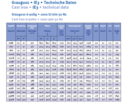 Energiesparmotor 11 - 630 kW, IE3, Grauguss, 2-polig, 3000 U/min