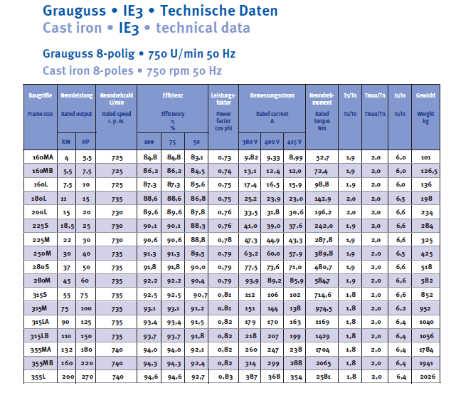 Energiesparmotor 11 - 630 kW, IE3, Grauguss, 2-polig, 3000 U/min