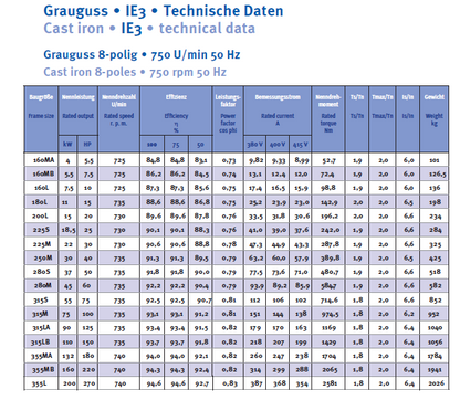 Energiesparmotor 11 - 630 kW, IE3, Grauguss, 2-polig, 3000 U/min