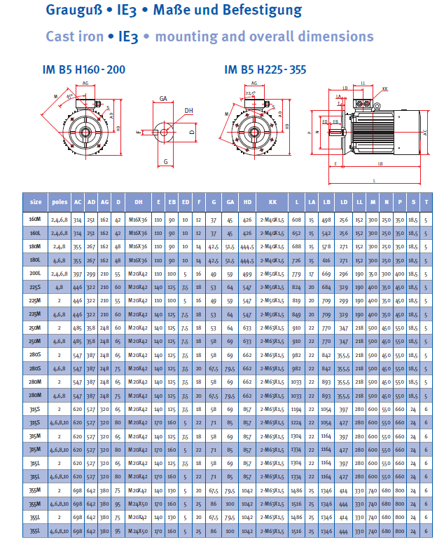 Energiesparmotor 11 - 630 kW, IE3, Grauguss, 2-polig, 3000 U/min