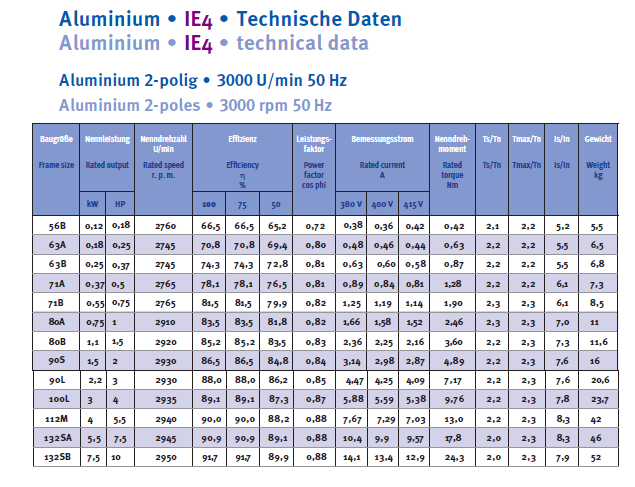 Energiesparmotor IE4 Aluminium, 2-polig, 3000 U/min