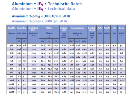 Energiesparmotor IE4 Aluminium, 2-polig, 3000 U/min