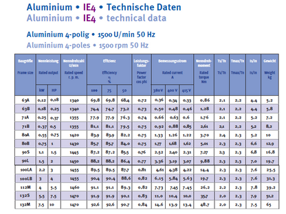 Energiesparmotor IE4 Aluminium, 2-polig, 3000 U/min
