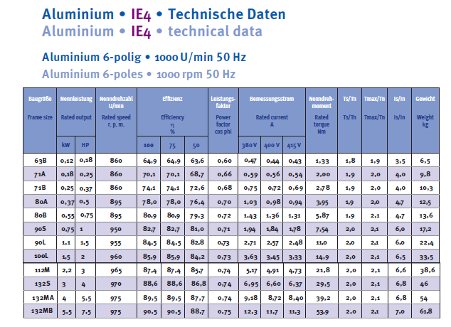 Energiesparmotor IE4 Aluminium, 2-polig, 3000 U/min