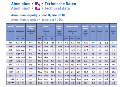 Energiesparmotor IE4 Aluminium, 2-polig, 3000 U/min