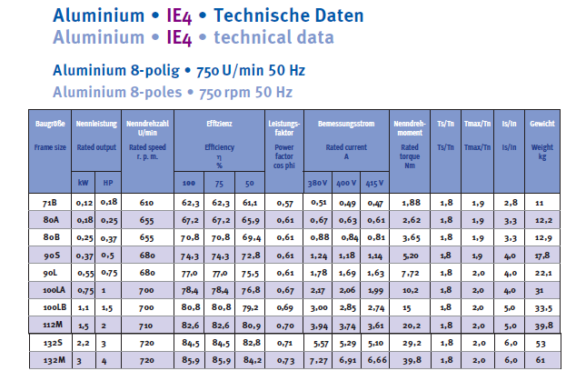 Energiesparmotor IE4 Aluminium, 2-polig, 3000 U/min
