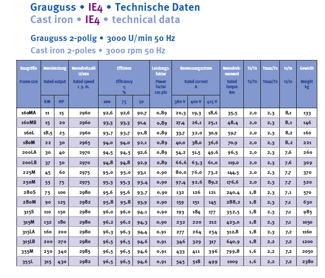 Energiesparmotor 11 - 630 kW, IE4, Grauguss, 2-polig, 3000 U/min
