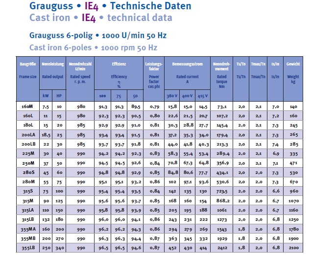 Energiesparmotor 11 - 630 kW, IE4, Grauguss, 2-polig, 3000 U/min
