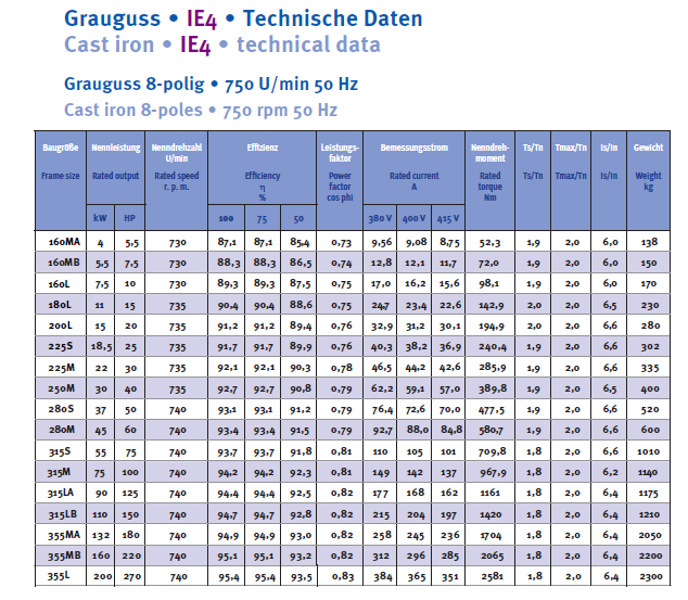 Energiesparmotor 11 - 630 kW, IE4, Grauguss, 2-polig, 3000 U/min
