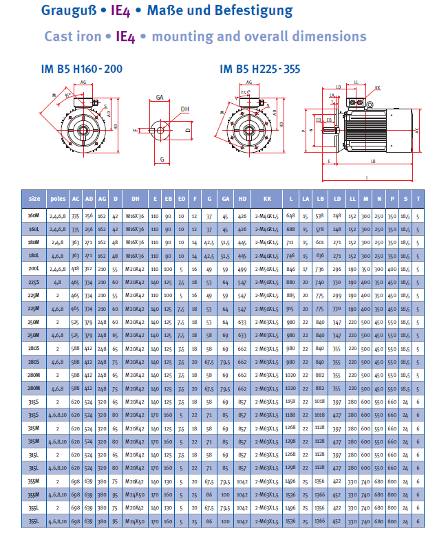 Energiesparmotor 11 - 630 kW, IE4, Grauguss, 2-polig, 3000 U/min