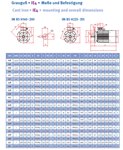 Energiesparmotor 11 - 630 kW, IE4, Grauguss, 2-polig, 3000 U/min