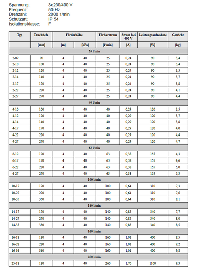 Kühlmitteltauchpumpe KTP